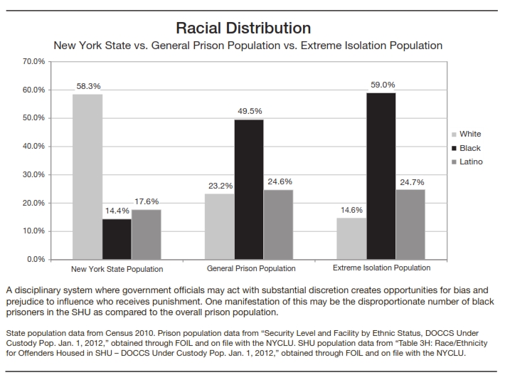 Racial distribution in various populations